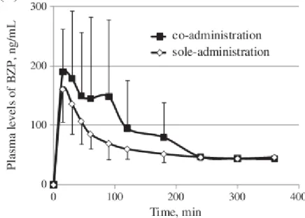 Figure  6:  Concentration-time  plasmatic  profile  of  BZP  after  a  single  2  mg/kg  i.p