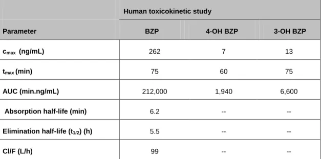 Table 3: Human toxicokinetic parameters for BZP, 4-OH-BZP and 3-OH-BZP (83). 