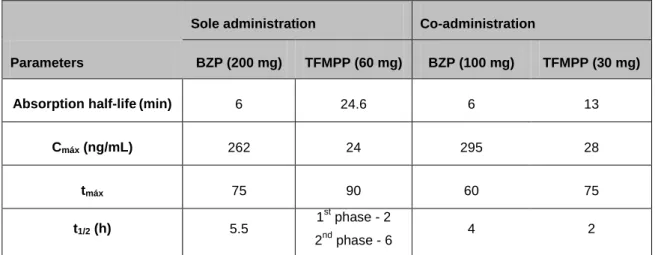 Table 5: Toxicokinetic parameters (approximated values) for BZP and TFMPP in humans when administered  alone or in combination (91)