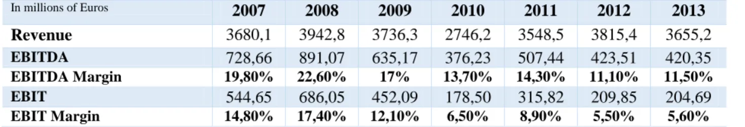 Table 2.2.1  In millions of Euros 2007  2008  2009  2010  2011  2012  2013  Revenue  3680,1  3942,8  3736,3  2746,2  3548,5  3815,4  3655,2  EBITDA  728,66  891,07  635,17  376,23  507,44  423,51  420,35  EBITDA Margin  19,80%  22,60%  17%  13,70%  14,30% 