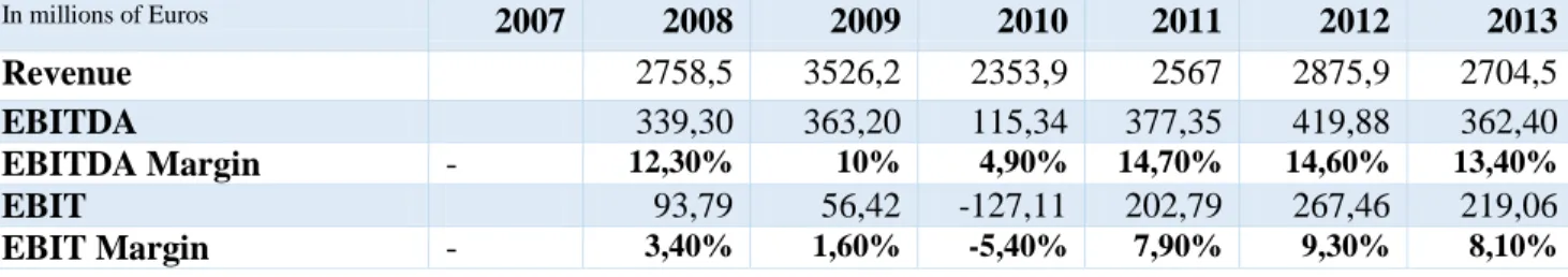 Table 2.3.1  In millions of Euros 2007  2008  2009  2010  2011  2012  2013  Revenue     2758,5  3526,2  2353,9  2567  2875,9  2704,5  EBITDA     339,30  363,20  115,34  377,35  419,88  362,40  EBITDA Margin  -  12,30%  10%  4,90%  14,70%  14,60%  13,40%  E