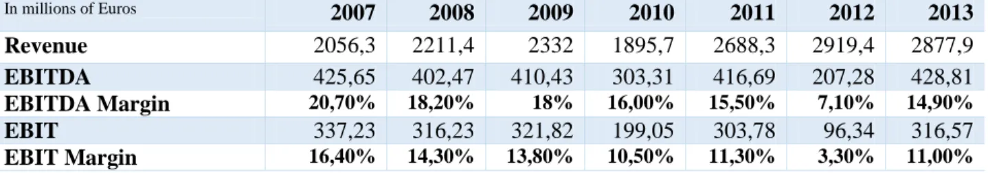 Table 2.4.1  In millions of Euros 2007  2008  2009  2010  2011  2012  2013  Revenue  2056,3  2211,4  2332  1895,7  2688,3  2919,4  2877,9  EBITDA  425,65  402,47  410,43  303,31  416,69  207,28  428,81  EBITDA Margin  20,70%  18,20%  18%  16,00%  15,50%  7