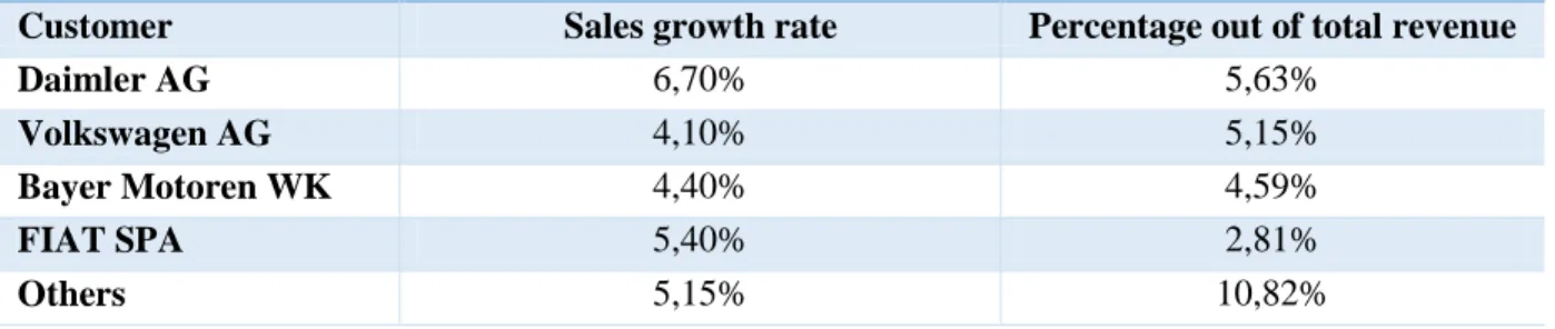 Table 3.1 Automotive Industry Estimates 