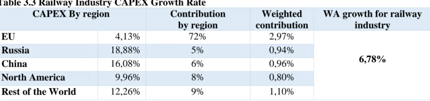 Table 3.3 Railway Industry CAPEX Growth Rate  CAPEX By region  Contribution  