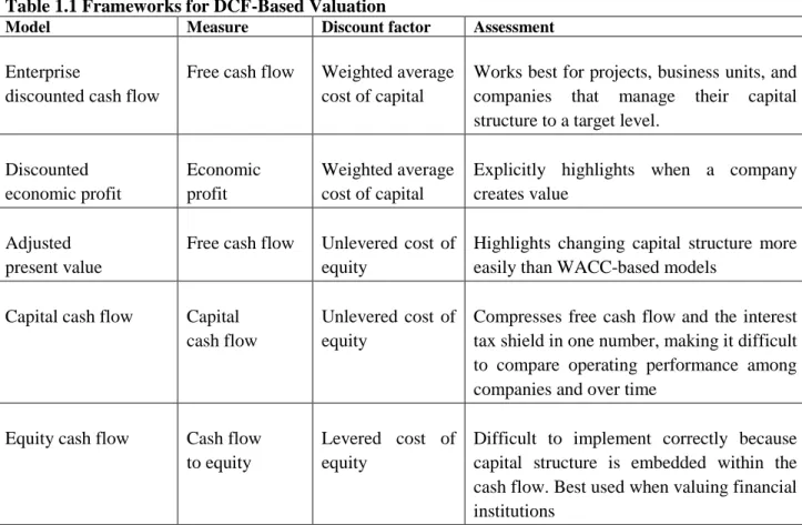 Table 1.1 Frameworks for DCF-Based Valuation 