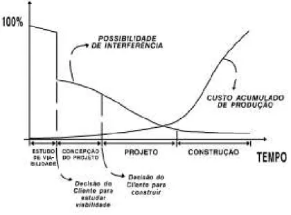 Figura 3 - Influência dos custos final de um empreendimento de edifício ao longo de suas fases 