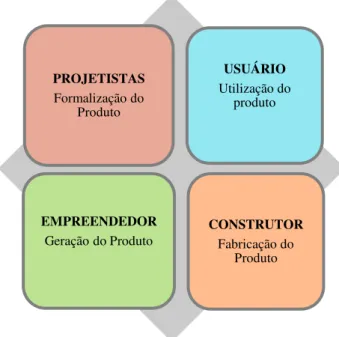Figura 5 - Os principais participantes de um empreendimento de construção 