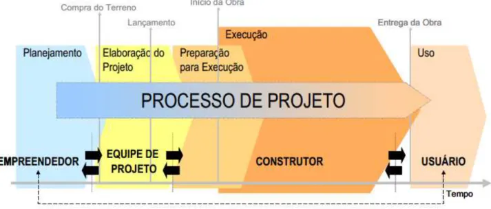 Figura 7 - O processo de projeto e os intervenientes 