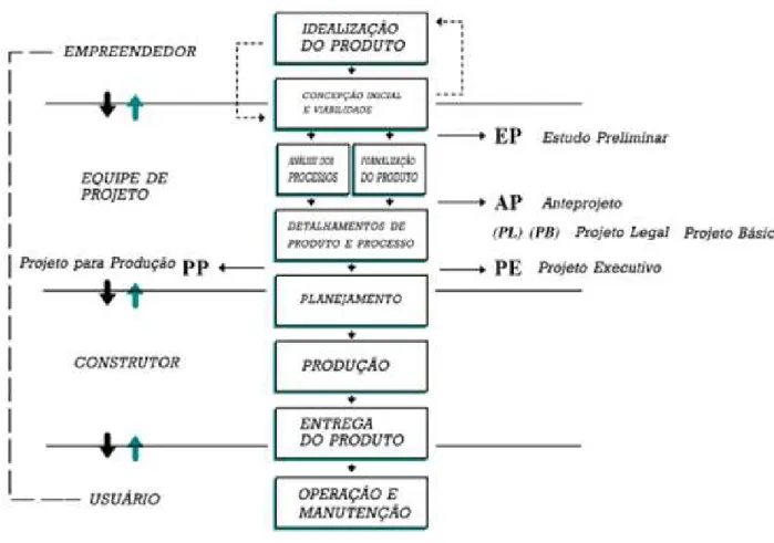 Figura 8 - Concepção do processo de desenvolvimento do projeto com a participação  quatro membros do empreendimento 