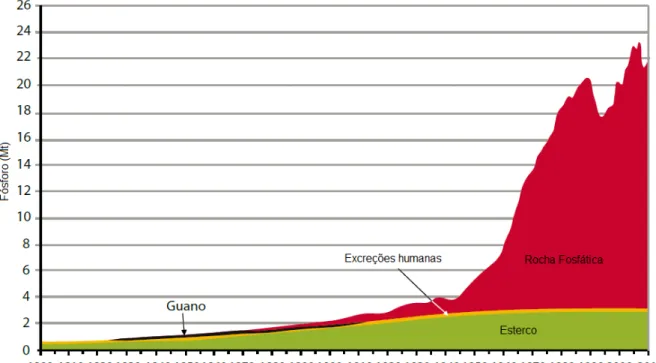 Figura  1.3:  Panorama  histórico  do  consumo  de  fósforo  no  mundo  (adaptado  de  UNEP, 2011)