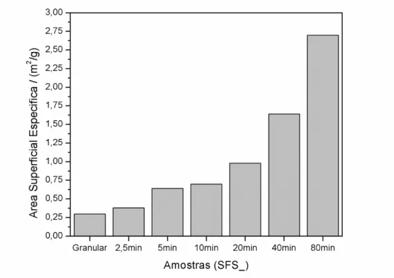 Figura 4.4: Área superficial específica das amostras do fertilizante SFS. 