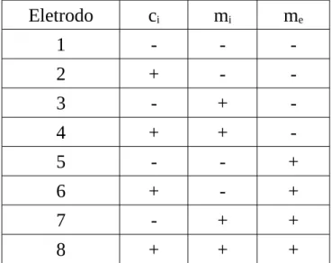 TABELA 3.2: Eletrodos nanoestruturados do planejamento 2 3  para o estudo dos eletrodos Pt pc /Ir/Pt e Pt pc /(Pt 1 Ir 1 )/Pt
