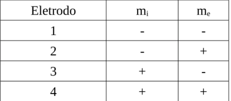 TABELA 3.4: Eletrodos nanoestruturados do planejamento 2 2  para o estudo dos eletrodos Pt pc /Cu/Pt