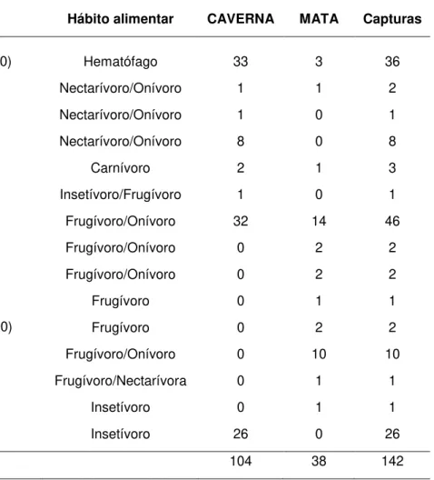 Tabela 3. Composição taxonômica dos quirópteros  coletados na Gruta do Riacho Subterrâneo, Itu, São Paulo e no seu entorno, com respectivos hábitos  alimentares (adaptados com base nas classificações de Reis et al