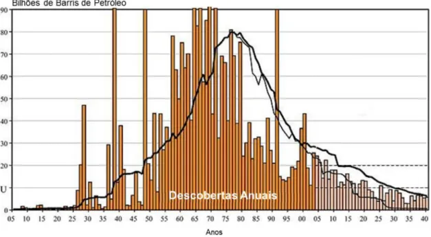 Figura 1.1 - Abastecimento mundial por volume anual de petróleo descoberto entre 1905 a (estimado) 2040 adaptado de Stambouli, 2011 [3]