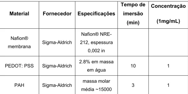 Tabela 2.1 - Parâmetros utilizados na técnica LbL.