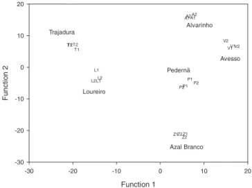 Fig. 2. Linear discriminant analysis: projection of wines from Trajadura (T), Pedernã (P), Alvarinho (A), Loureiro (L), Azal Branco (Z) and Avesso (V), followed by 1 (1st vintage) or 2 (2nd vintage).