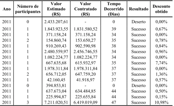 Tabela 1. Principais dados referentes à contratação de obras no ano de 2011 no âmbito da  UFSCar, modalidade concorrência