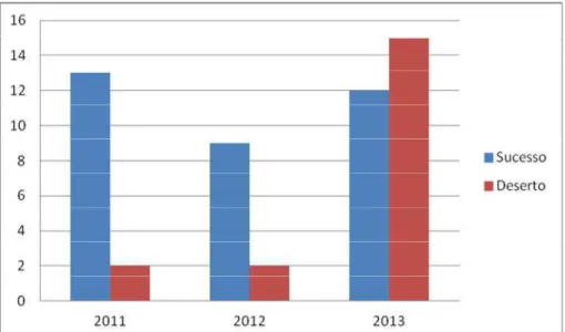 Figura 4. Resultados do processo de contratação de obras e serviços de engenharia da  UFSCar dos anos de 2011, 2012 e 2013 