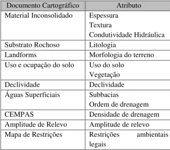 Tabela 7- Resumo dos documentos cartográficos fundamentais e dos atributos elaborados e utilizados