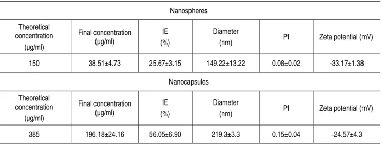 Table 4. Incorporation efficiency (IE), mean diameter, polydispersity index (PI) and zeta potential of nanosphere and nanocapsule formulations  containing compound 1  Nanospheres  Theoretical  concentration  (øg/ml)  Final concentration (øg/ml)  IE  (%)  D