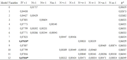 Table 7 shows the results from the In-Sample predictive models for the  DJII stocks. First of all, we run two univariate models: one using the number  of news and the other using the implied volatility in the previous day