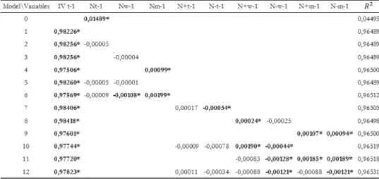 Table 9.  In Sample Results from the OLS Regression Models on the S&amp;P 500 