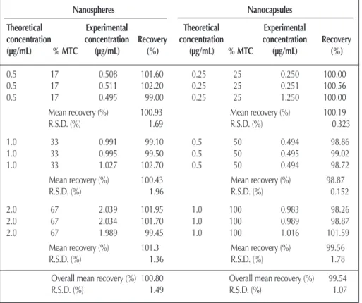 Table II. Results of Accuracy Determinations