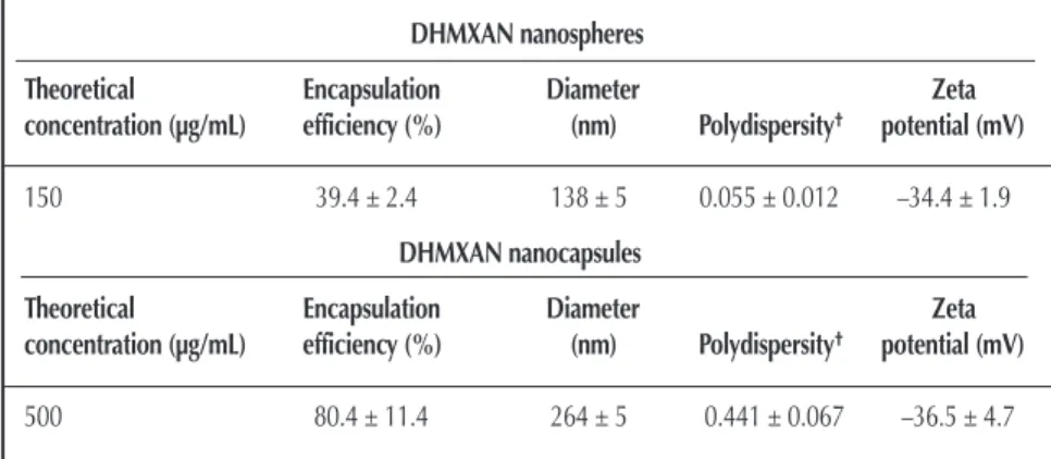 Table V. Encapsulation Parameters, Mean Diameter, Polydispersity and Zeta Potential of PLGA Nanoparticle Formulations Containing DHMXAN*