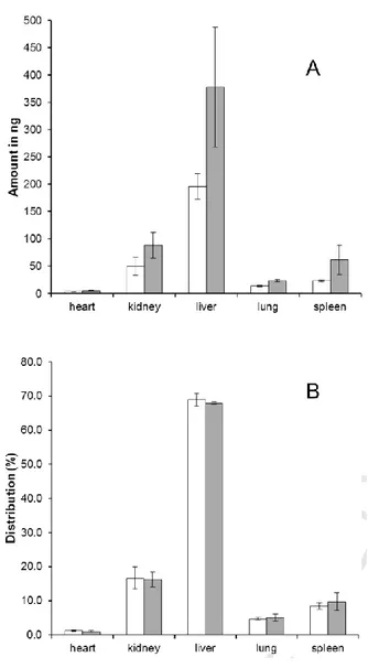 Figure 3. Amount (A) and relative distribution (B) of BNIPDaoct recovered from mice organs (n = 4) after  administration of nanoencapsulated (white bars) or free drug (grey bars)