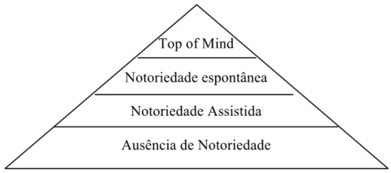 Figura 7 – Graus de Notoriedade (adaptado de Lindon et al., 2009: 65). 