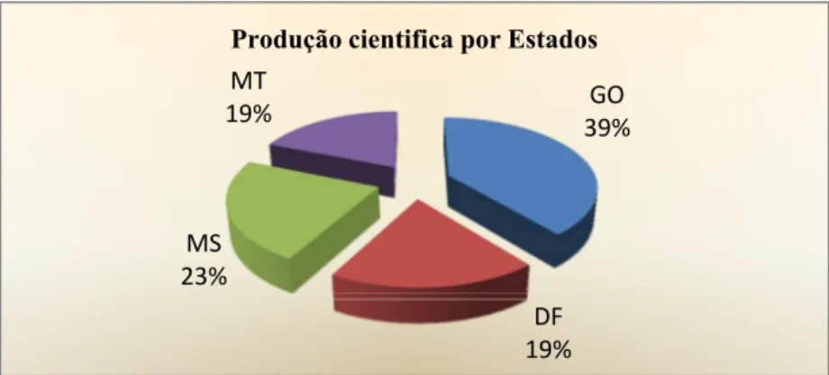 Figura 4 – Distribuição geográfica das pesquisas em educação física desenvolvida nos  Programas de Pós-Graduação em Educação