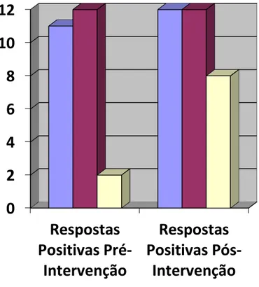 Gráfico  1.  Exibe  a  comparação  das  respostas  dos  alunos  com  DI  PRÉ  e  PÓS-intervenção