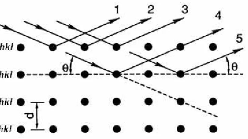 FIGURA 1.2.1: Difração de raio X e a Lei de Bragg (Adaptado de Cullity, 1978). 