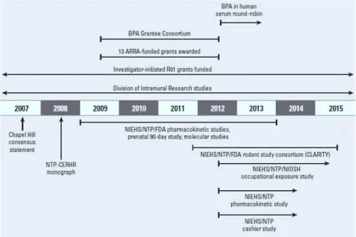 Figure 9 – Elements of the NIEHS BPA research program. NIOSH, National Institute for Occupational Safety and  Health