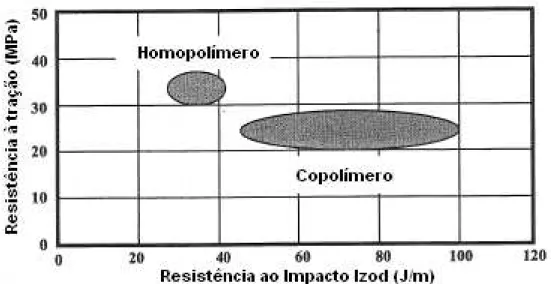 Figura 2.2 Comparação ilustrativa das propriedades mecânicas do polipropileno  homopolímero isotático e do copolímero propileno-etileno resistente  ao impacto [15] 