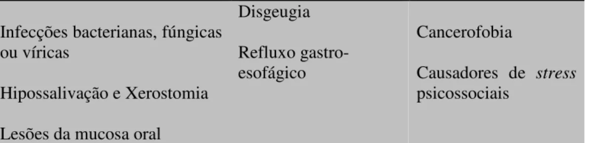 Tabela 2 – Factores locais, sistémicos e psicológicos causadores de ardor oral  3.2. Considerações Epidemiológicas 