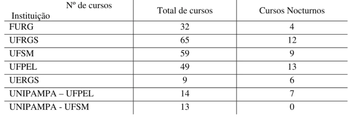 Tabela 2. Cursos oferecidos nas principais instituições públicas de ensino superior do Rio  Grande do Sul/2006 12