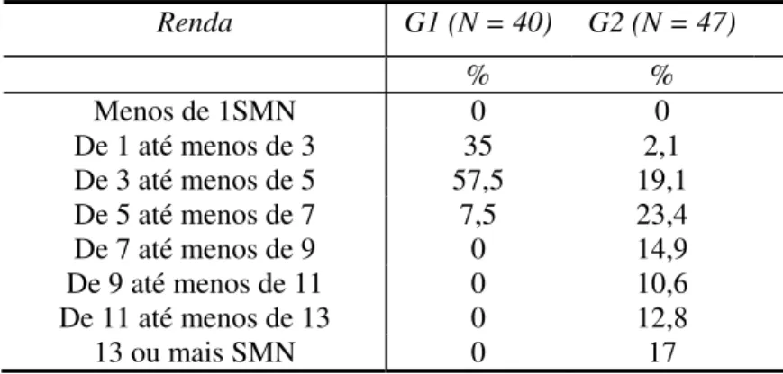 Tabela 3. Renda Familiar dos diferentes estratos socioeconómicos (G1 e G2)  Renda G1 (N = 40) G2 (N = 47)     % % Menos de 1SMN 0 0 De 1 até menos de 3 35 2,1 De 3 até menos de 5 57,5 19,1 De 5 até menos de 7 7,5 23,4 De 7 até menos de 9 0 14,9 De 9 até me
