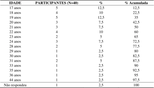Tabela 6: Caracterização dos participantes em relação ao sexo             Participantes (N=87) 
