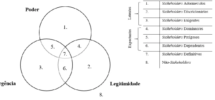 Figura 2 Tipologia de Stakeholders   Fonte: Mitchell, Agle e Wood, 1997, p. 874  