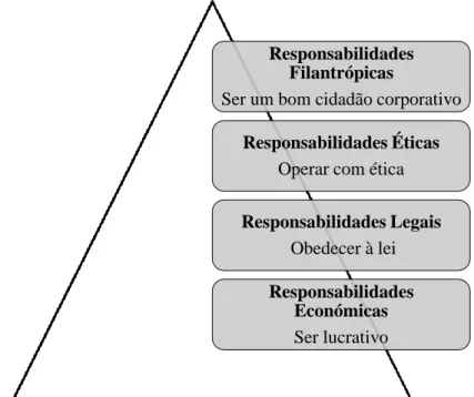 Figura 3 Pirâmide da Responsabilidade Social Corporativa   Fonte: Carroll, 1991, p. 42  