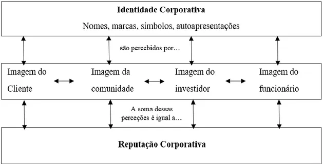 Figura 4 A estrutura da Reputação   Fonte: Argenti, 2014, p. 88 