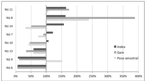 Figura 3- Projeção gráfica conjugada dos índices index, ganho e peso amostral 