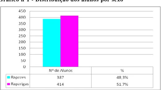 Gráfico nº2 - Distribuição dos alunos por anos de escolaridade  