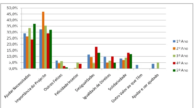 Gráfico nº6 - Médias dos diferentes anos a trabalhar no projecto 