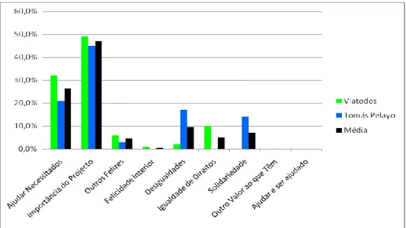 Gráfico nº8 -  Resultados totais por Escolas a trabalhar no projecto pela segunda vez 