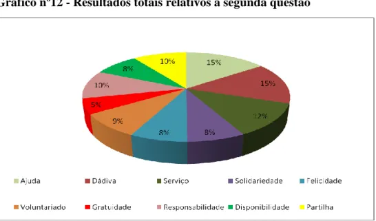 Gráfico nº13 - Resultados totais por Escolas 