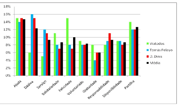 Gráfico nº14 -  Resultados totais por Escolas a trabalhar no projecto pela primeira vez