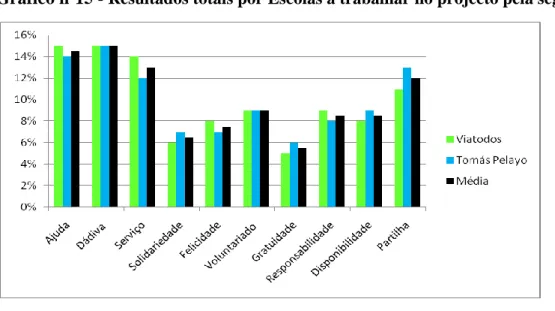 Gráfico nº15 -  Resultados totais por Escolas a trabalhar no projecto pela segunda vez